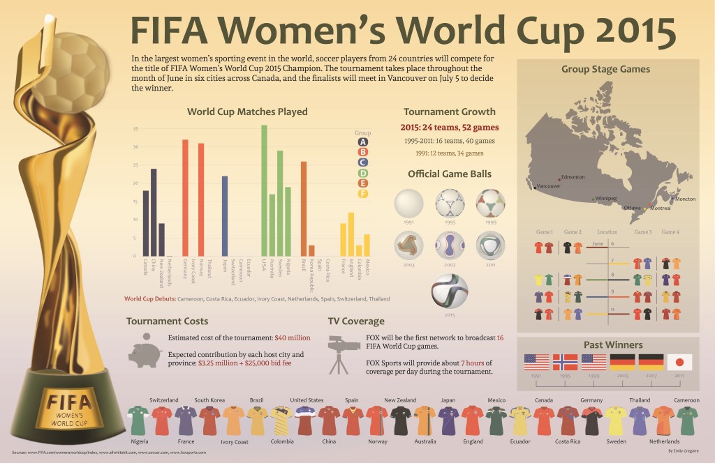 FIFA Women's World Cup 2015